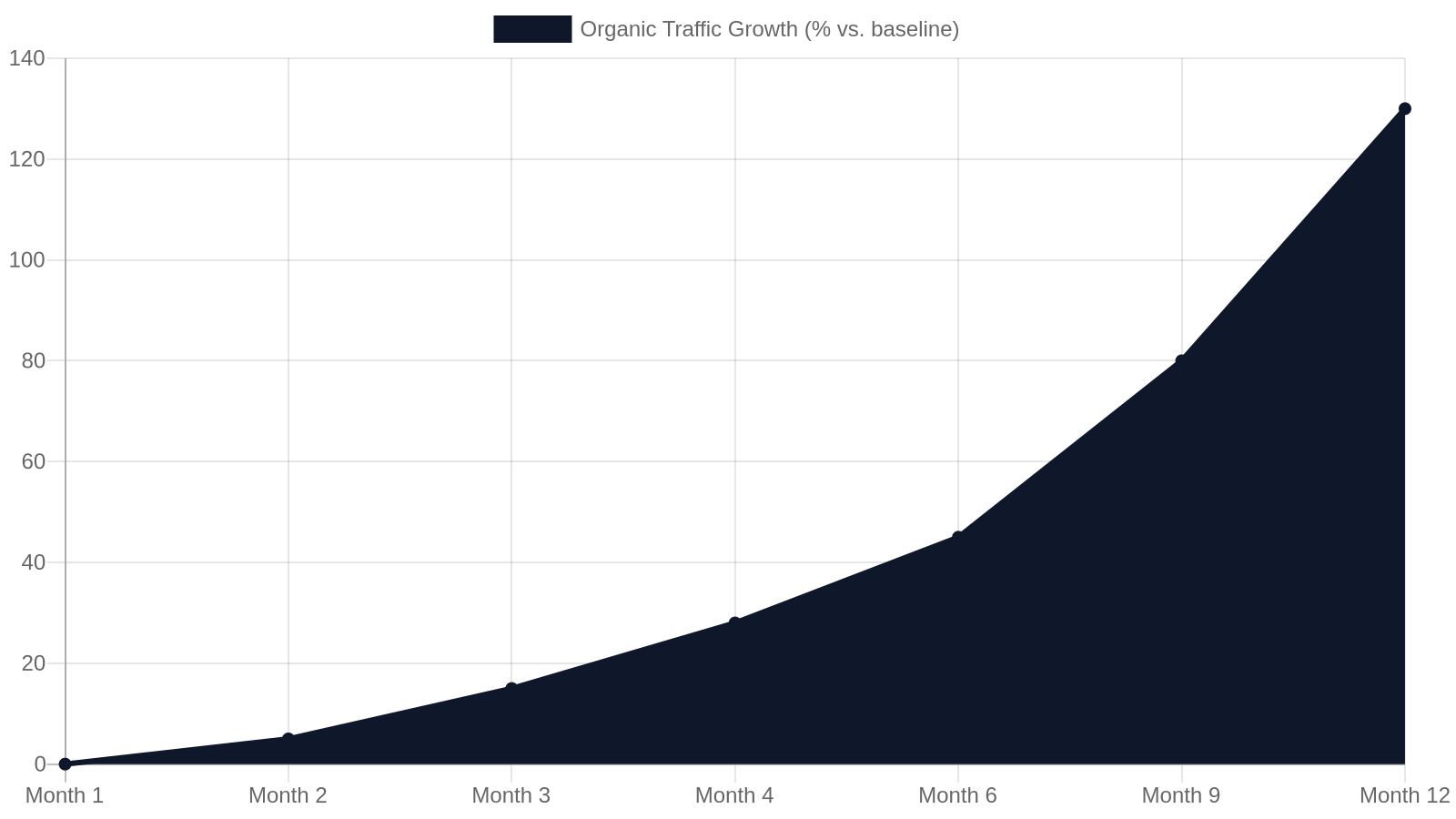 4. Realistic SEO Timelines: When Will Chattanooga Businesses See Results?