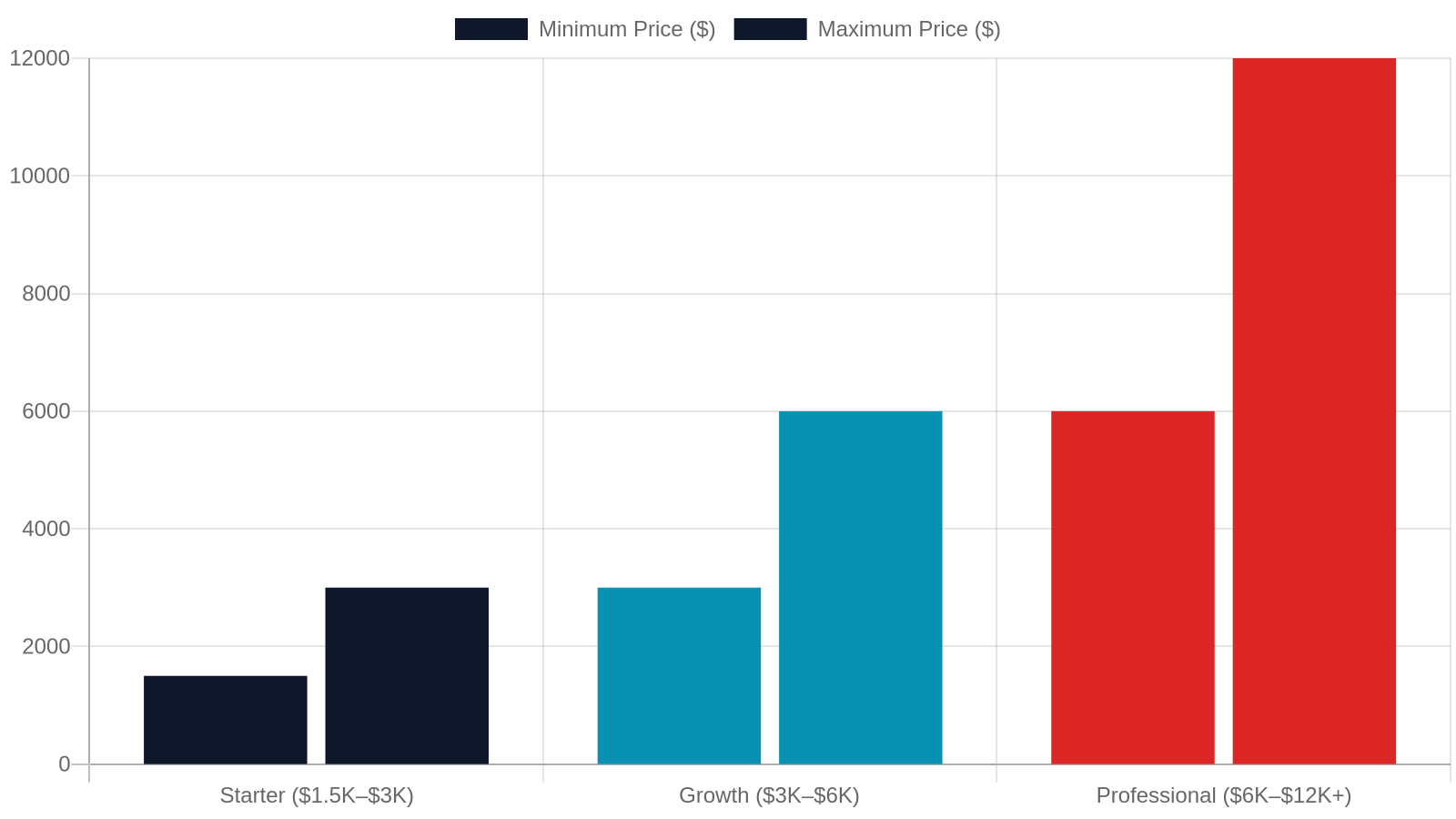 2. Typical Pricing Tiers for a Sub-4-Week Website