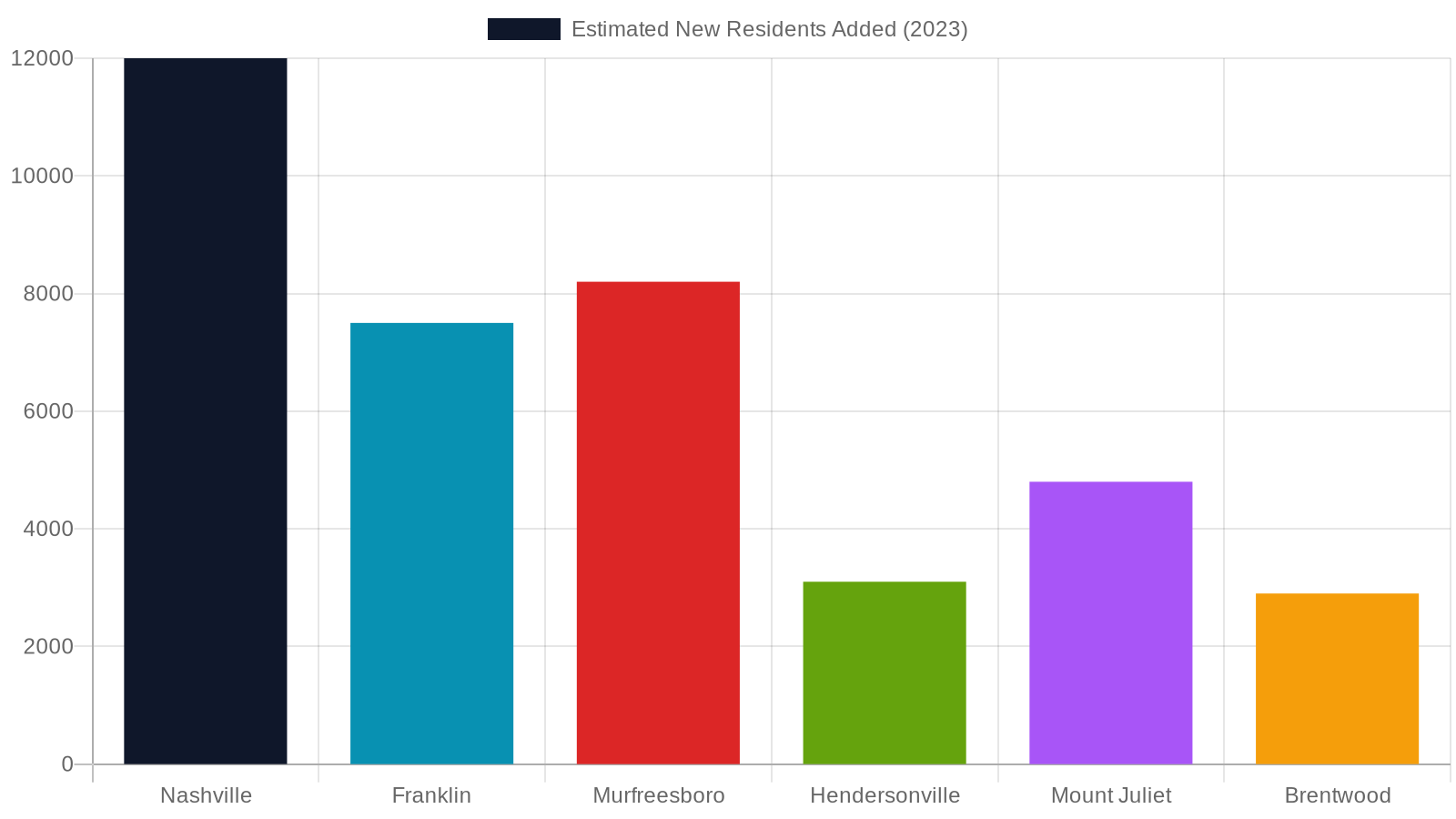 5. The Nashville Metro Expansion — Serving Middle Tennessee