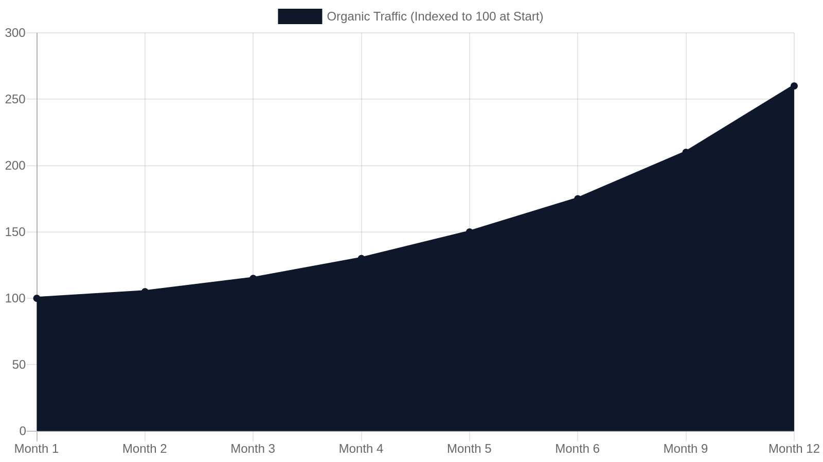 9. How Long Does SEO Take? A Realistic Franklin TN Timeline