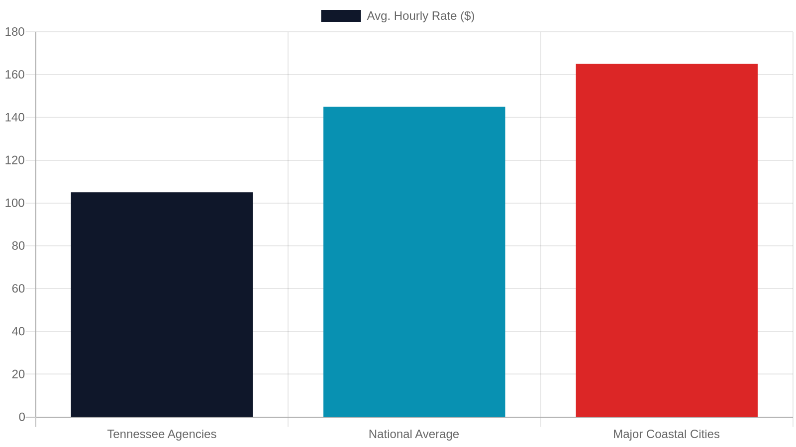 8. Nashville and West Tennessee: Local Pricing Context