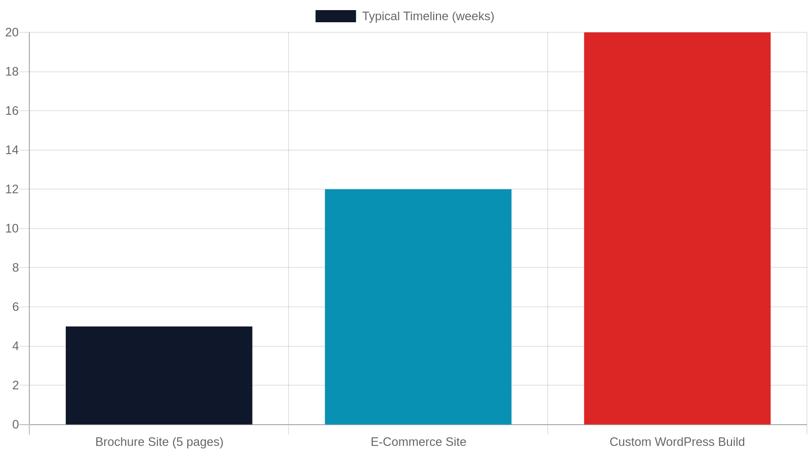 3. How Long Does a Small-Business Website Actually Take to Build?