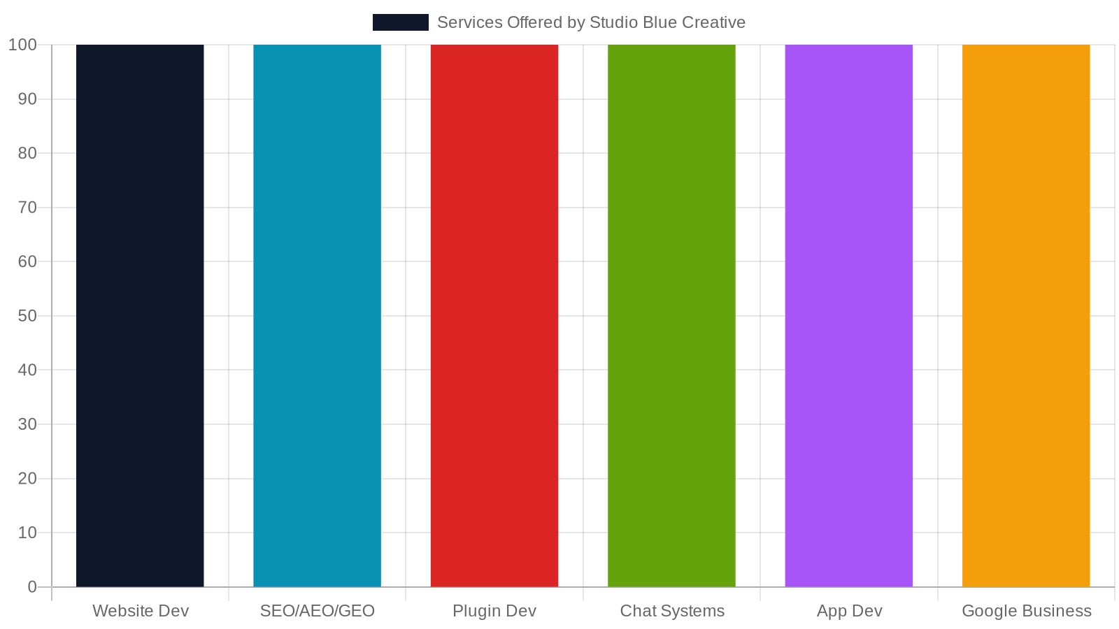 The Technology Stack: Custom Builds, Not Off-the-Shelf Templates