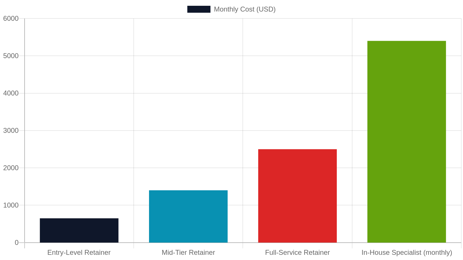5. SEO Pricing in Chattanooga TN: What Does It Actually Cost?