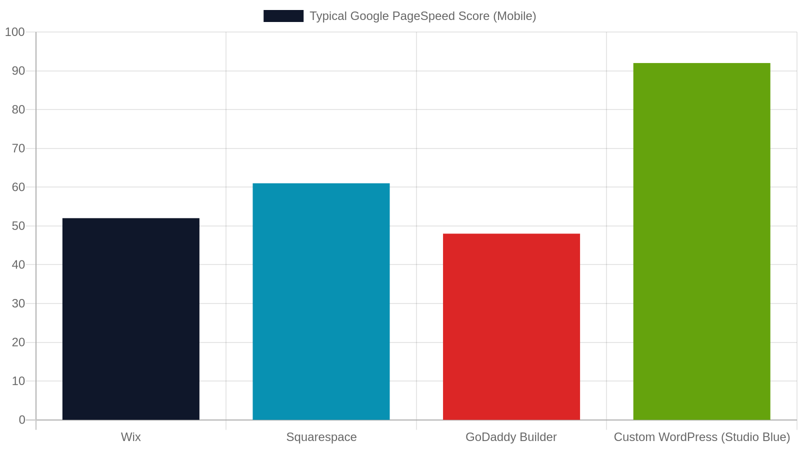 2. Custom WordPress Websites Built to Perform — Not Just Look Pretty