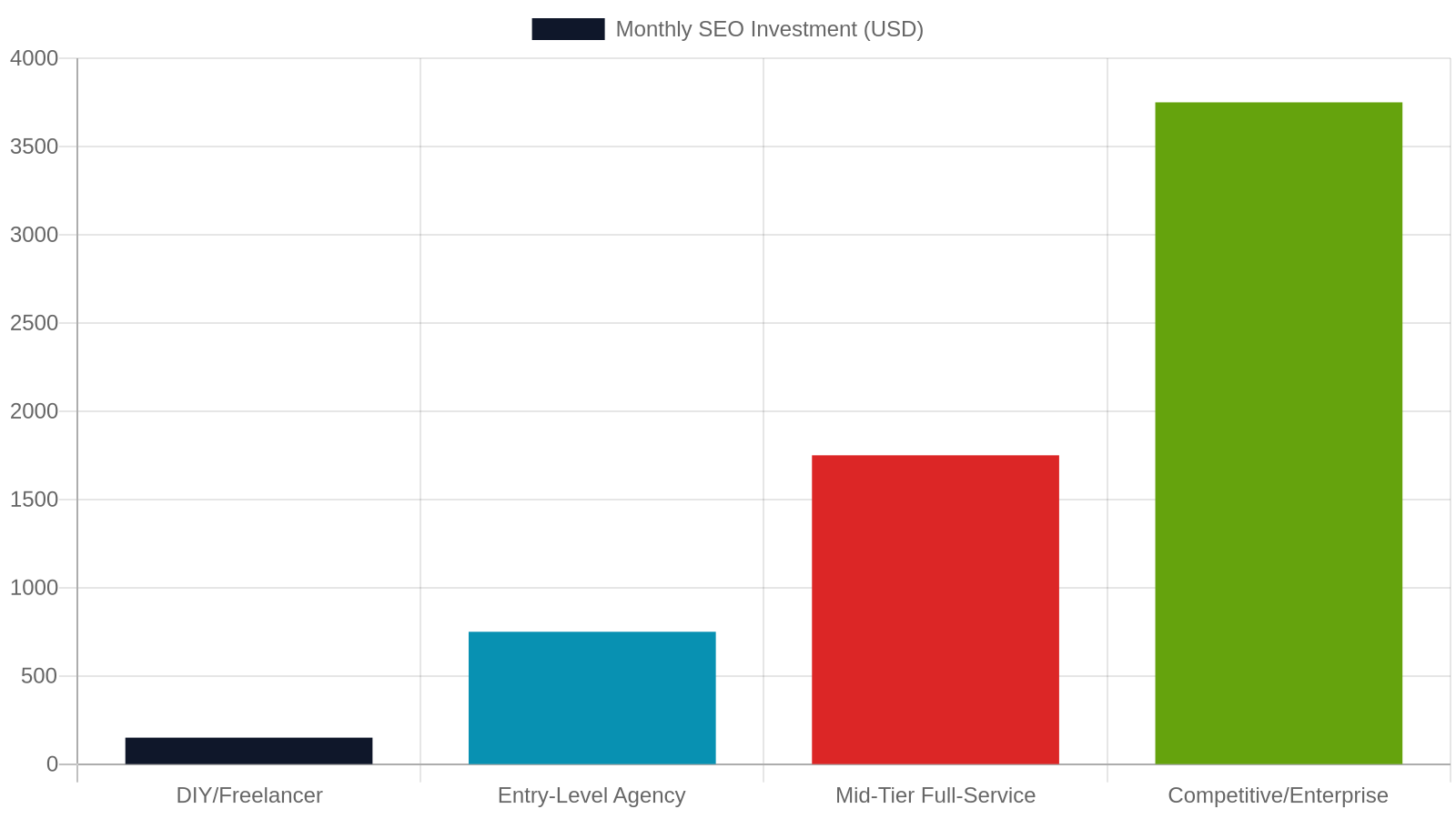 10. How Much Do SEO Services Cost in Murfreesboro, TN?