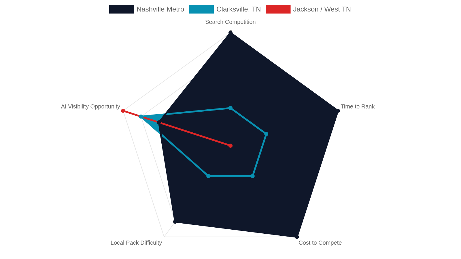 8. Nashville Metro vs. Clarksville: Understanding Your Digital Market