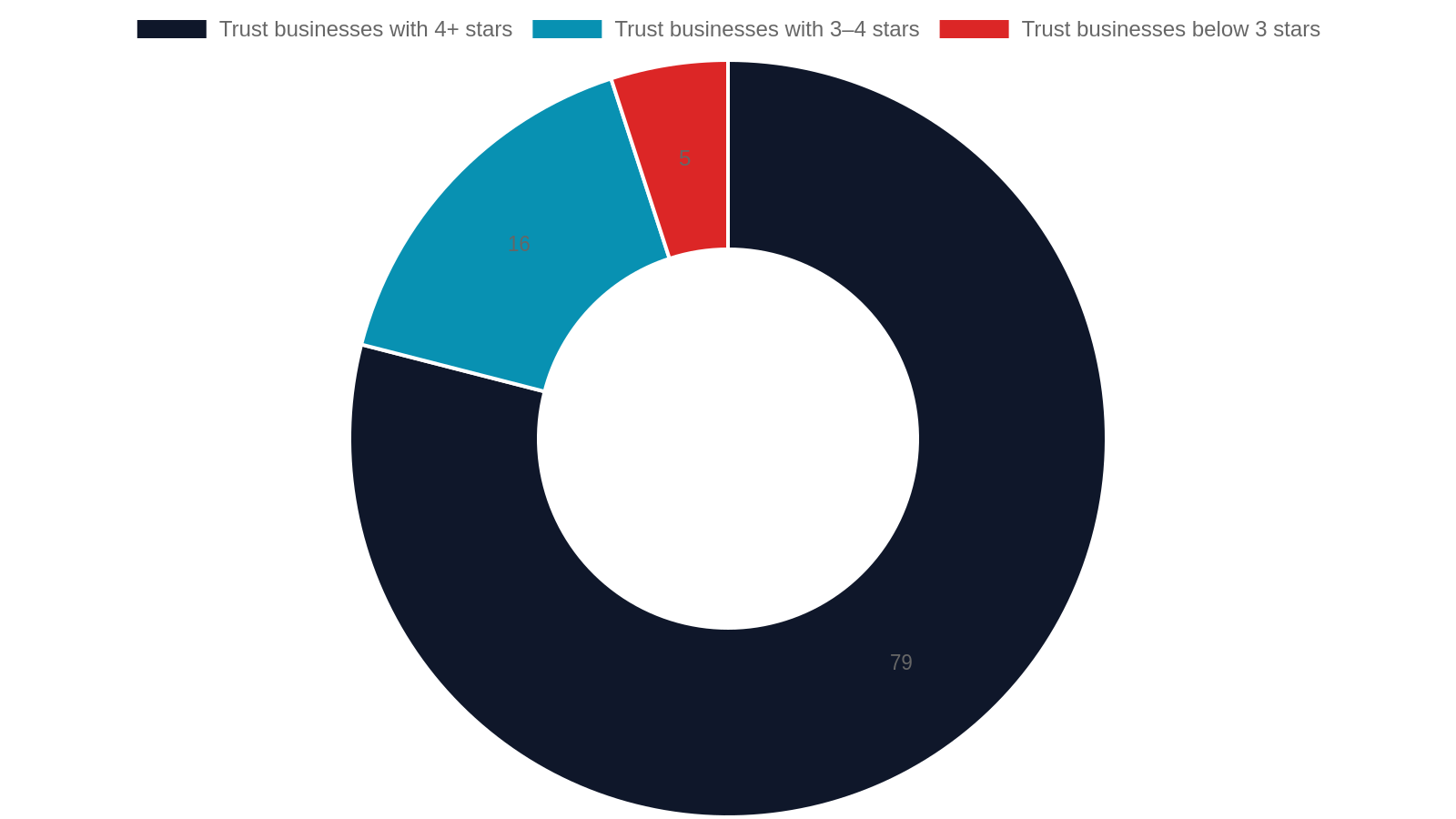 5. Review Management: How Star Ratings Drive Franklin TN Rankings