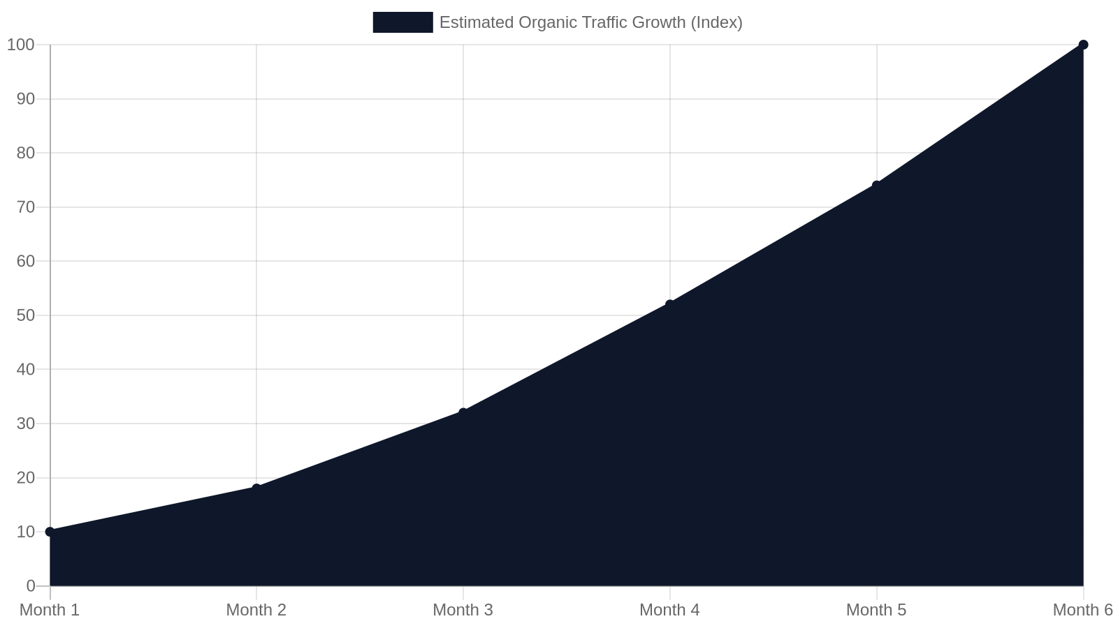 7. How Long Does SEO Take to Work in a Market Like Tupelo?