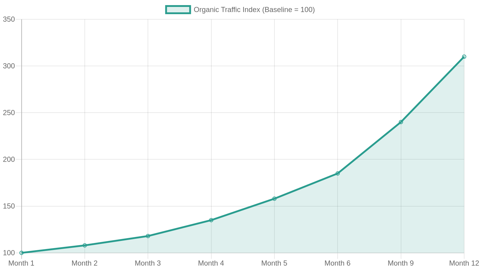 8. How Long Does SEO Take? Realistic Timelines for Jackson Businesses