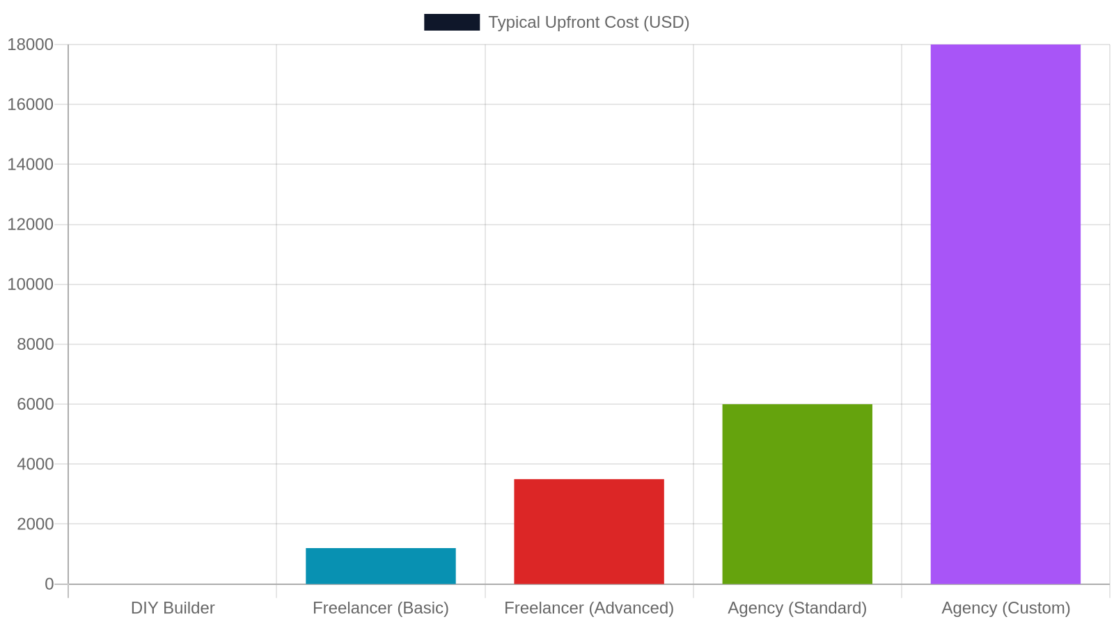 4. Local Web Design Agencies: The $3,000–$25,000+ Range