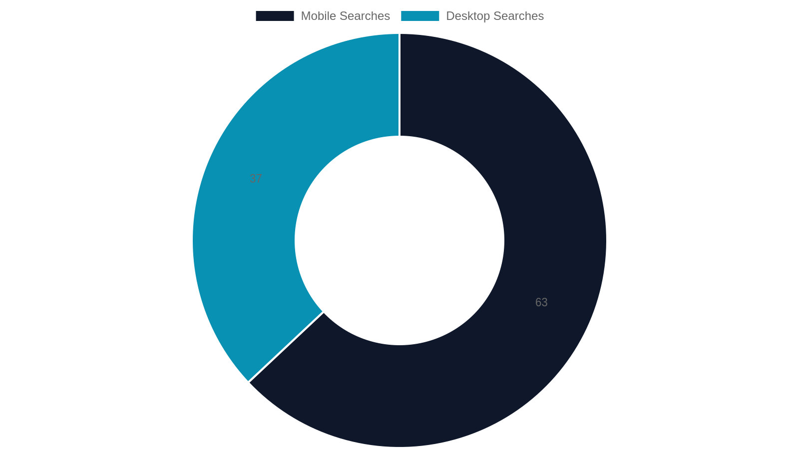 7. Technical SEO: The Foundation Most Businesses Ignore