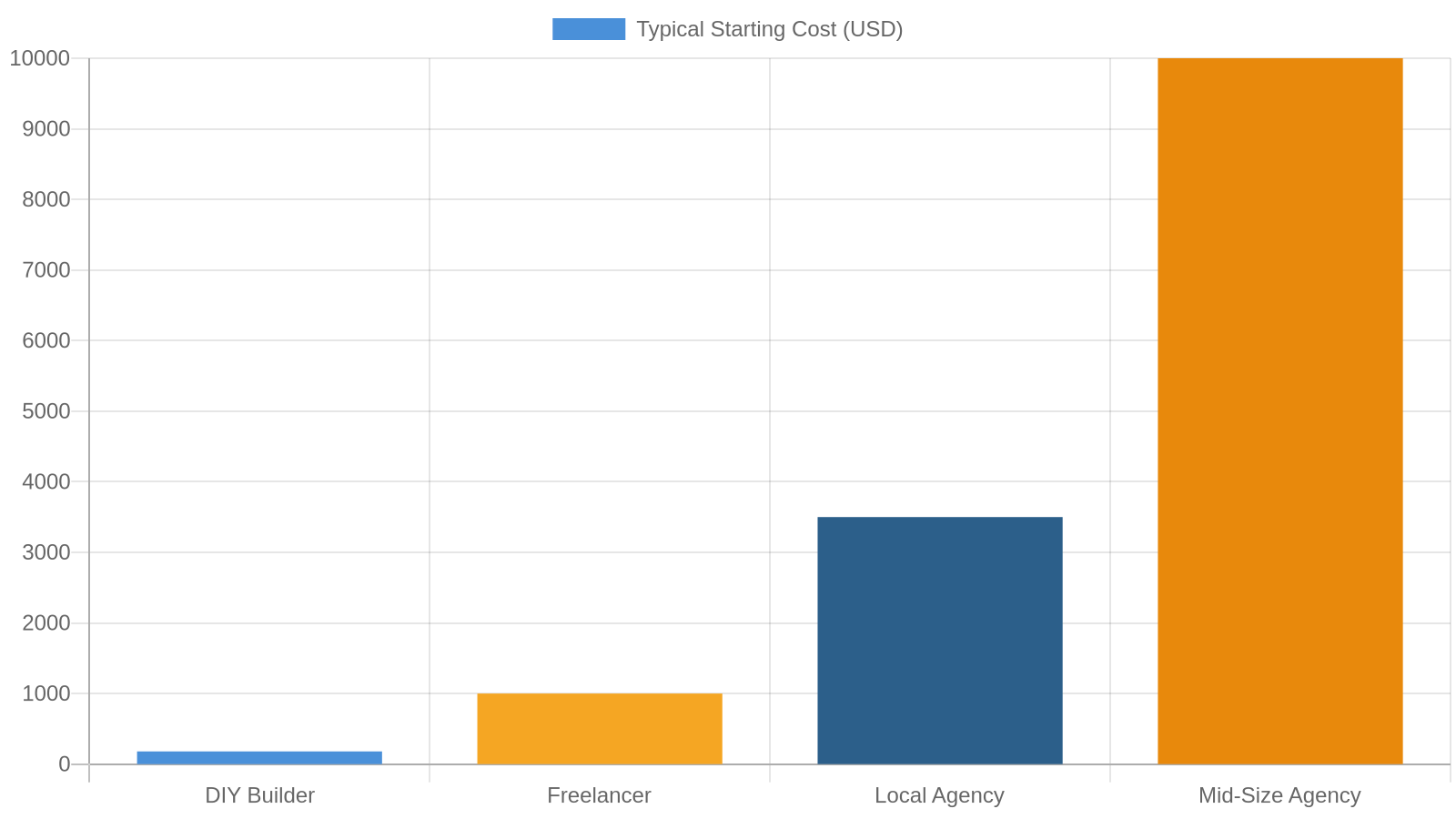 3. How Much Does a Web Designer Cost in Brentwood TN?
