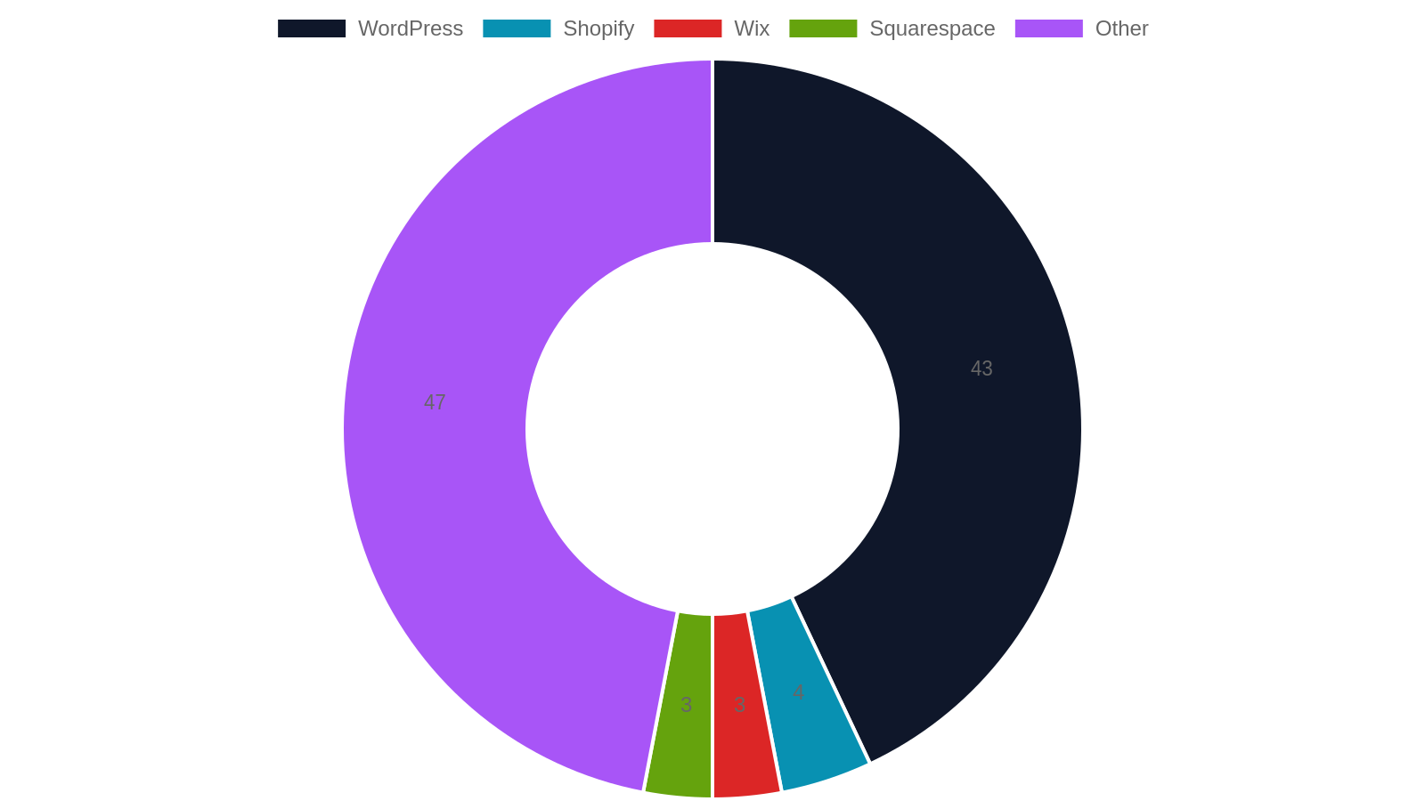 6. WordPress vs. Other Platforms: What's Right for Your Business?