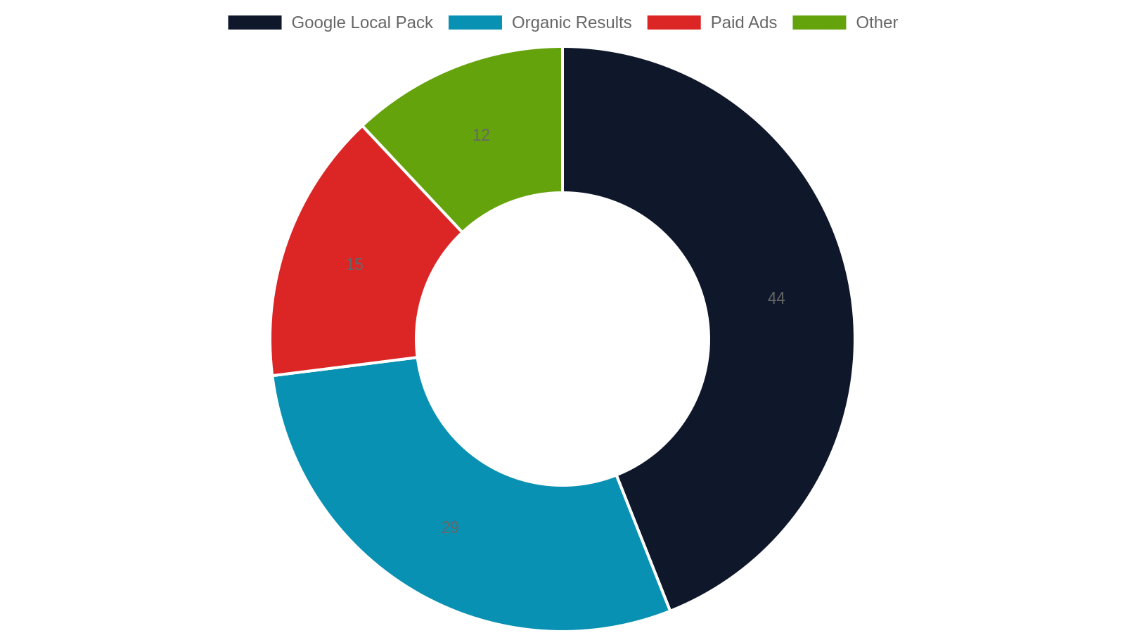 2. What Local SEO Actually Means for a Brentwood Business