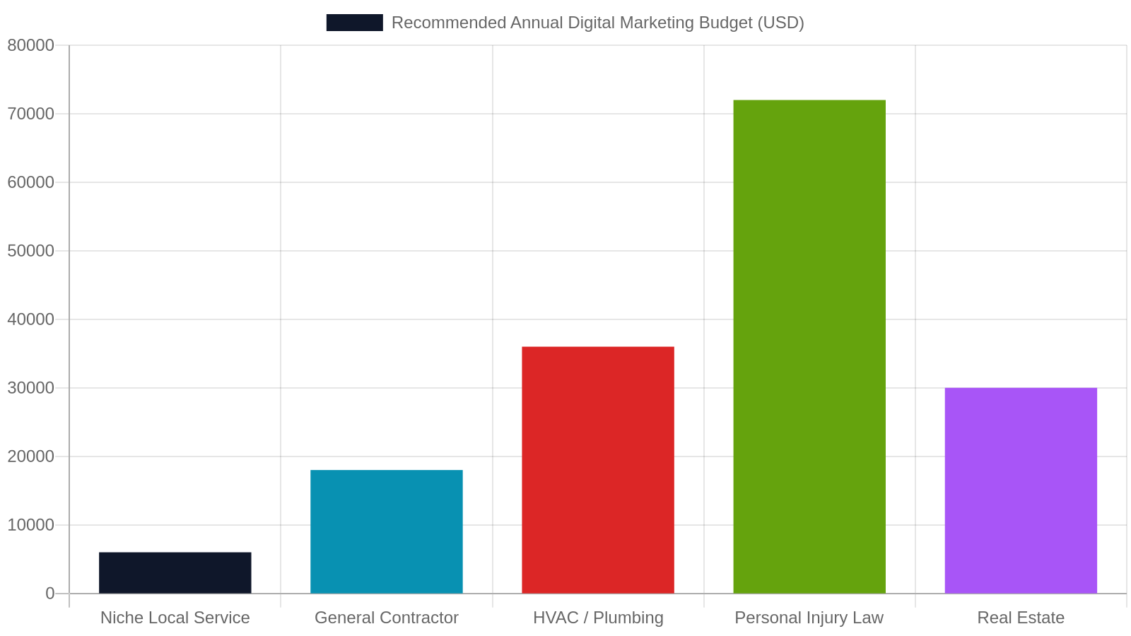 How Industry and Competition Level Change Your Budget