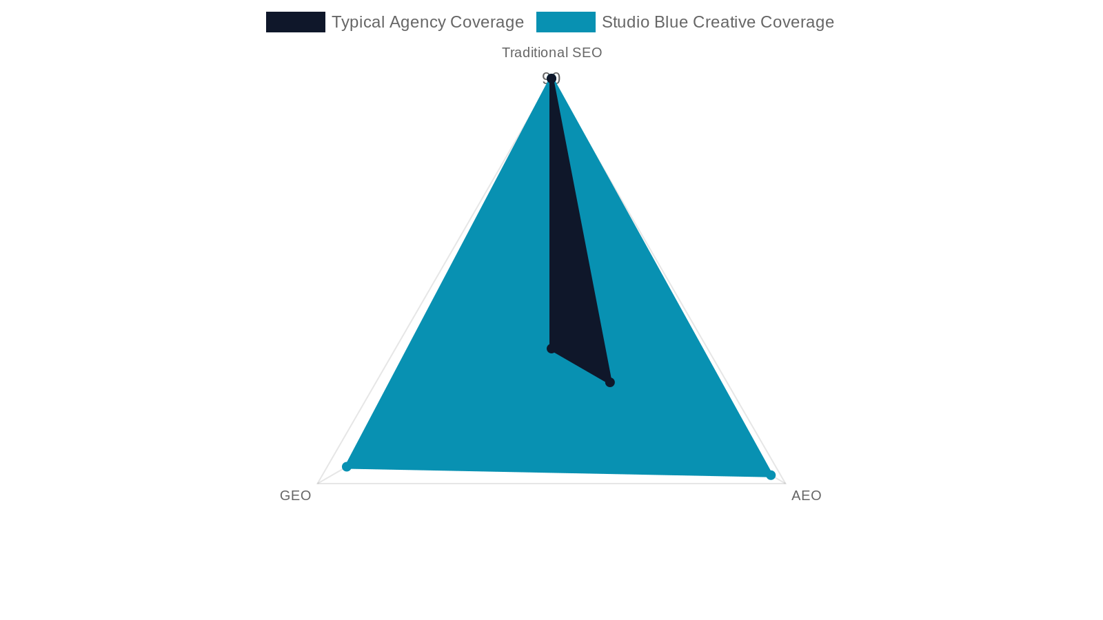 SEO vs. AEO vs. GEO: How Studio Blue Creative Covers All Three