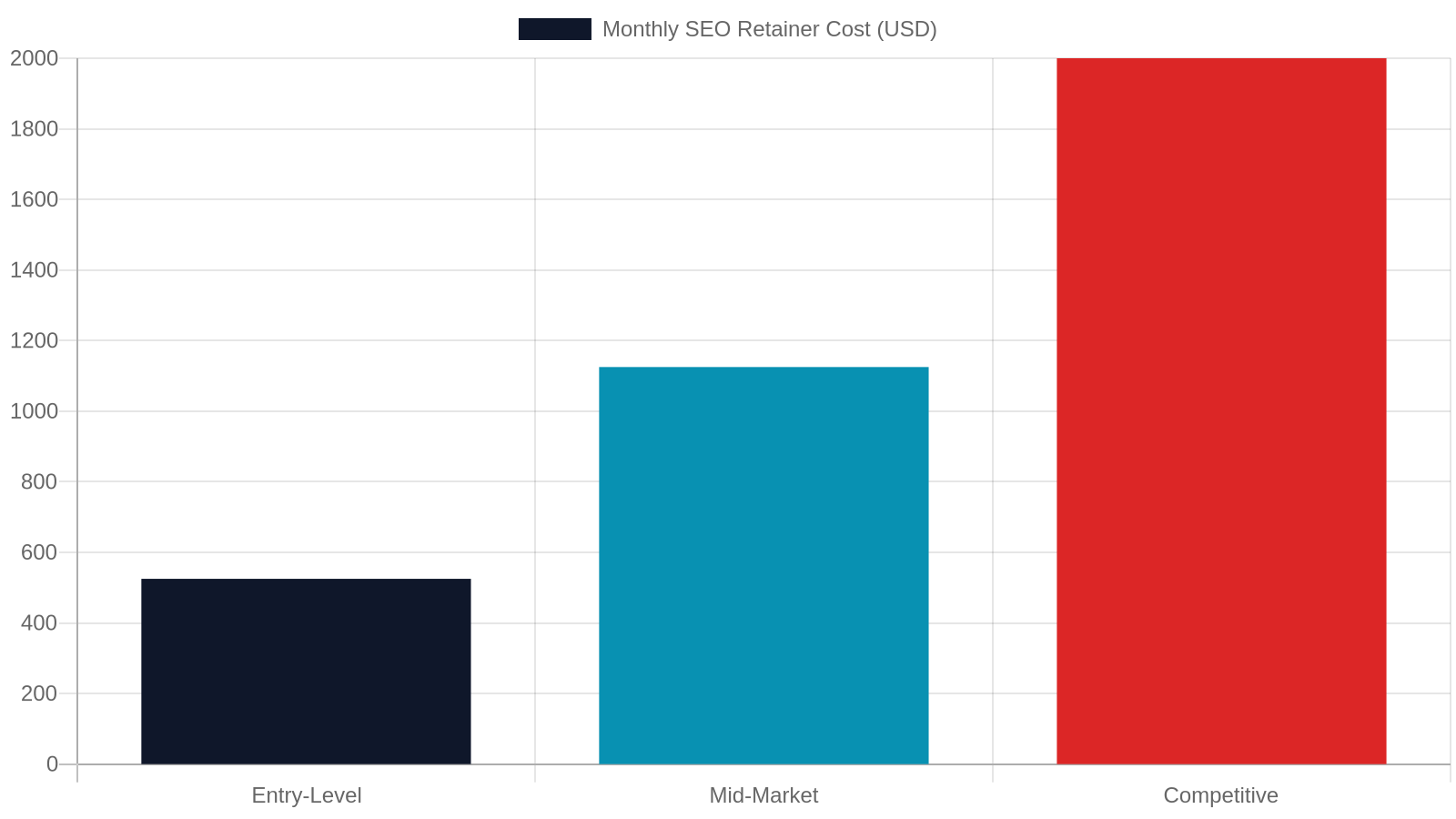 3. What Monthly SEO Services Actually Cost