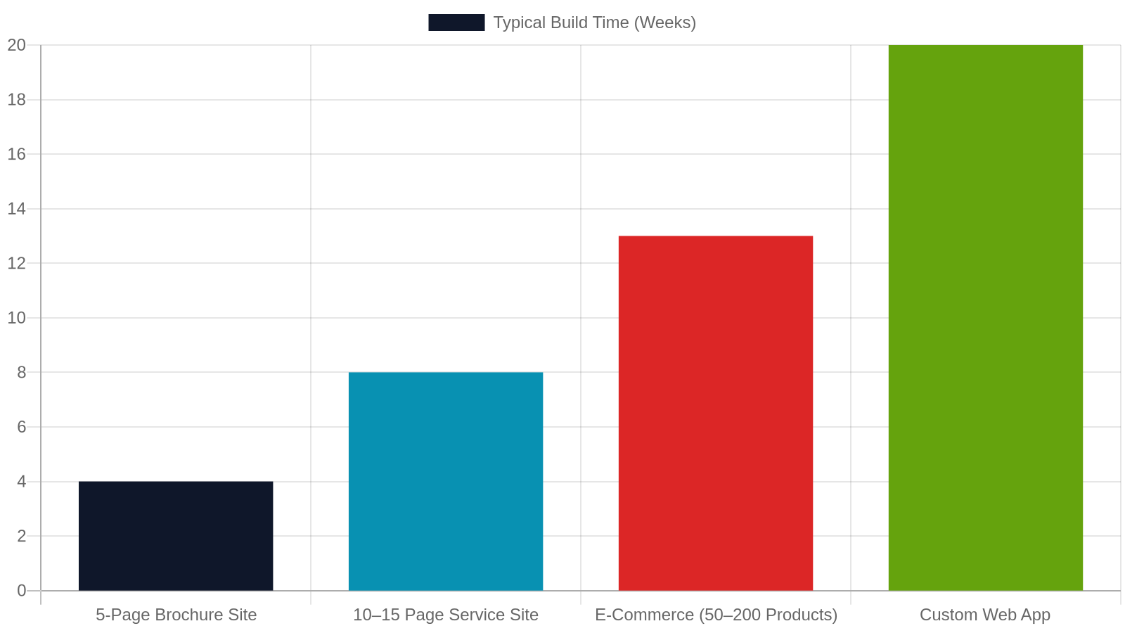 9. How Long Does a Small-Business Website Take to Build?