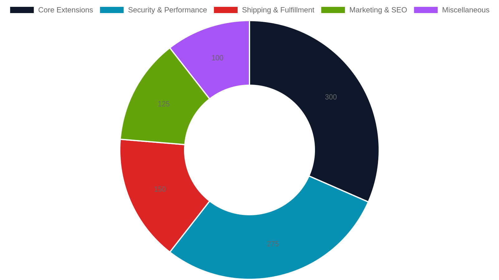 5. WooCommerce Extensions: The Features That Cost Extra