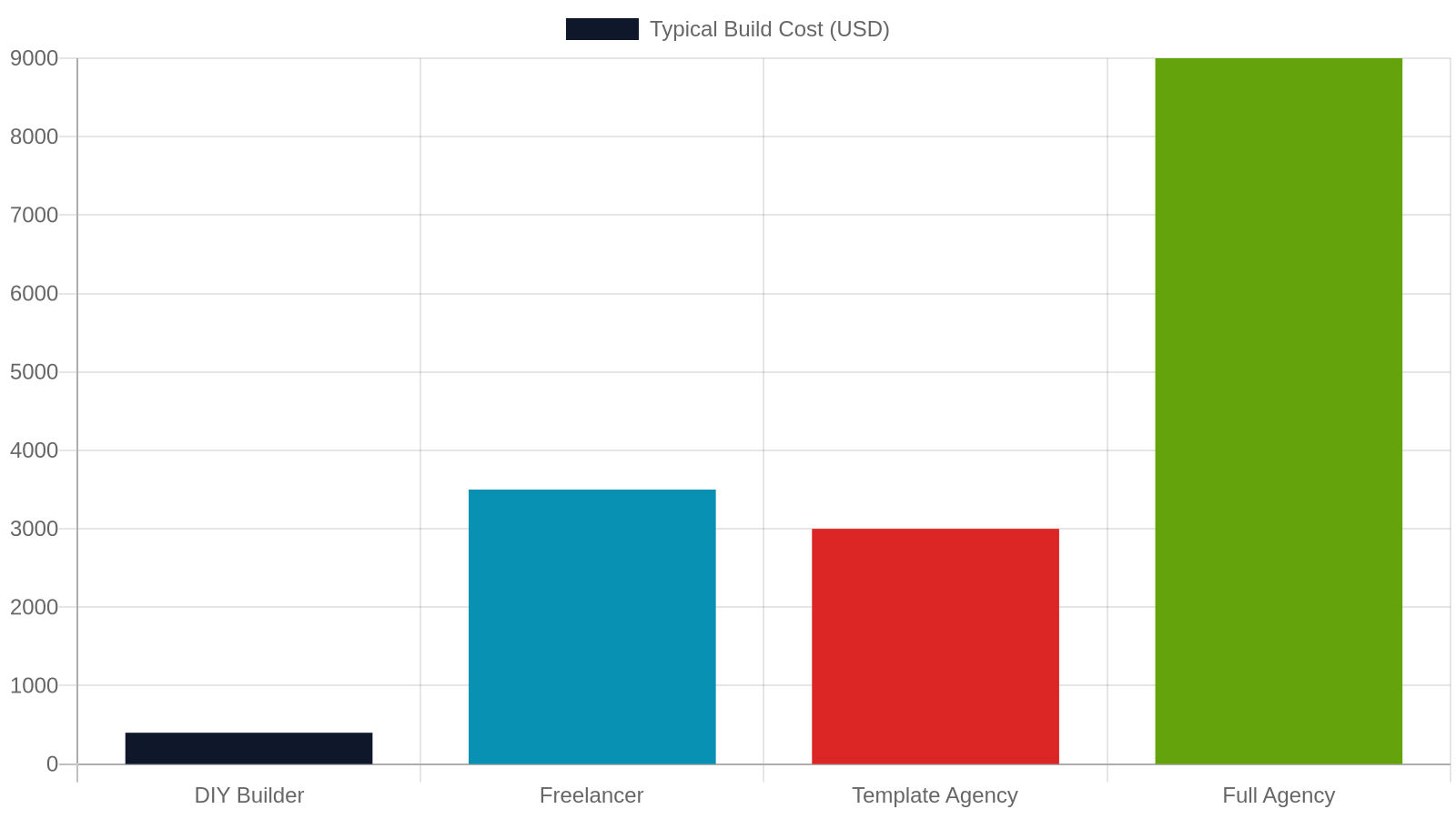 The 4 Main Build Options and Their Real Price Ranges