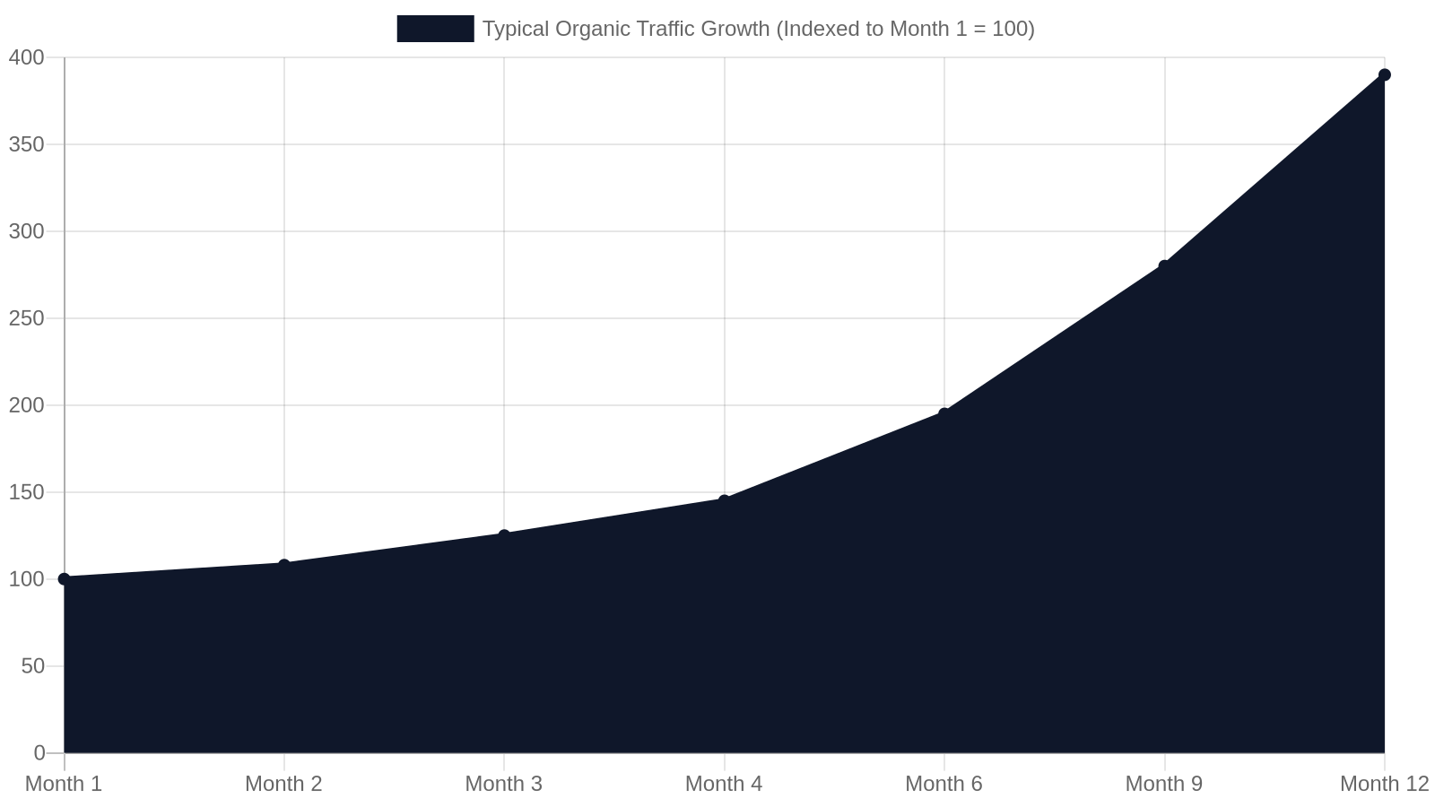 9. How Long Does SEO Take to Show Results in Memphis?