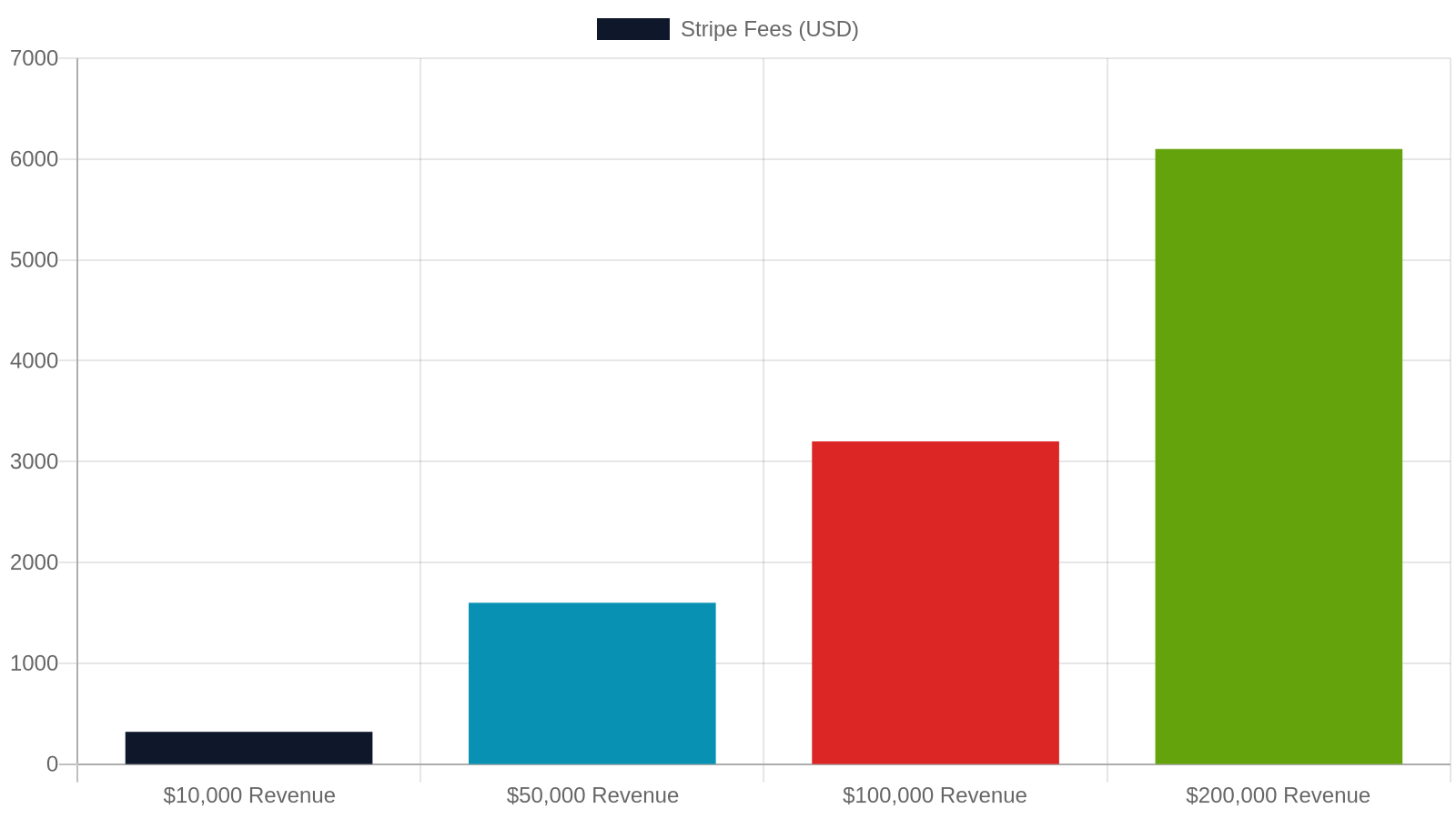 6. Payment Processing: The Fee That Never Stops